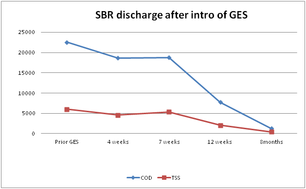 SBR discharge after intro of GES 