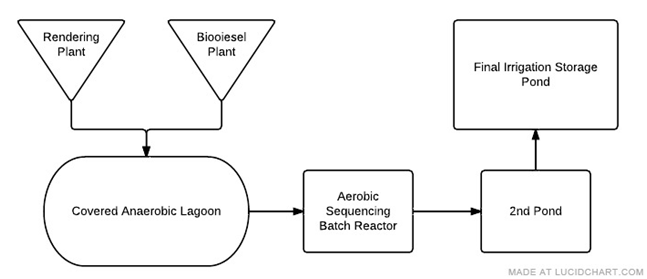 Water Water Flowchart