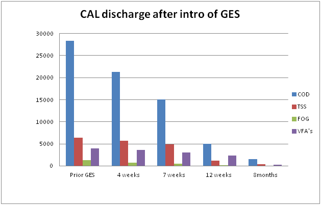 CAL discharge after intro of GES