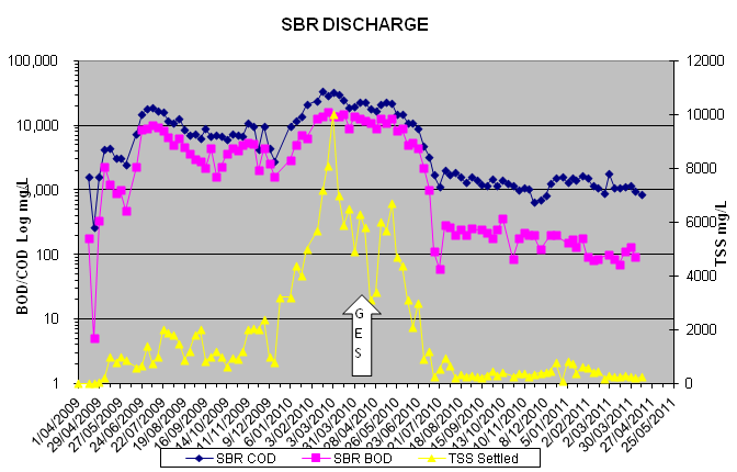 SBR Discharge